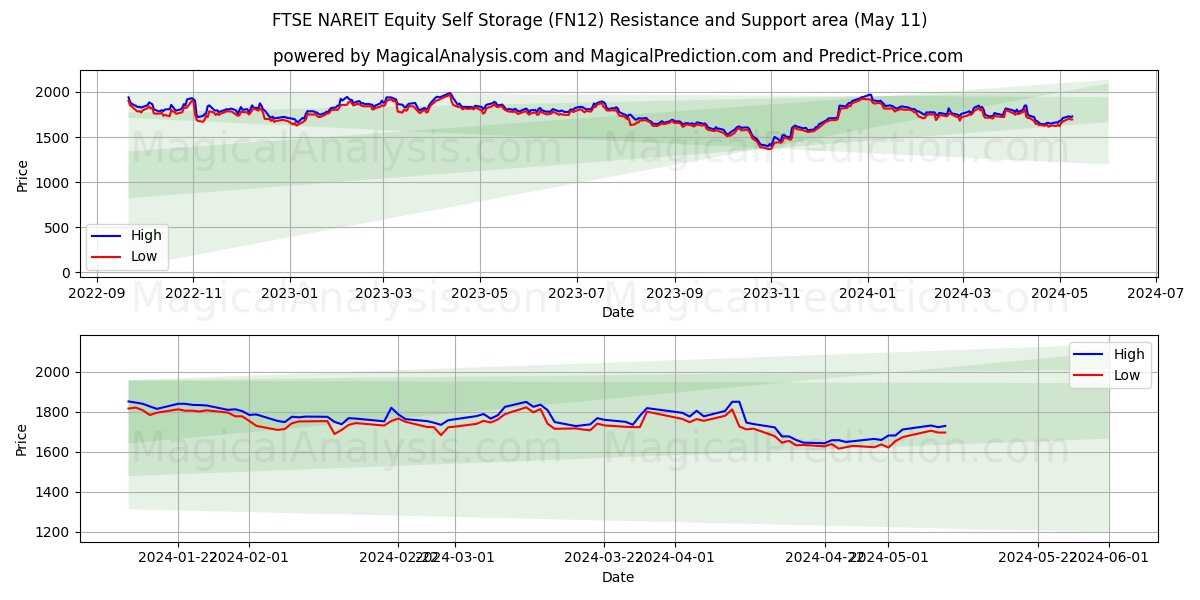 FTSE NAREIT Equity Self Storage (FN12) price movement in the coming days